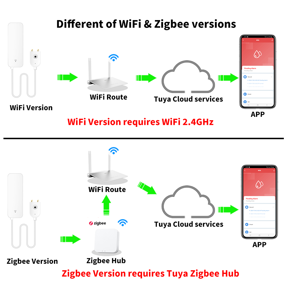 Tuya WiFi Zigbee Water Sensor  - Wifi Water Sensor ulasan dan harga